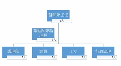 組織圖