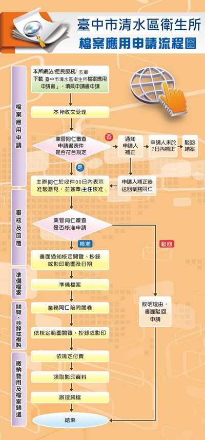 清水區衛生所檔案應用申請流程圖